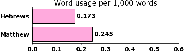 Word usage per chapter