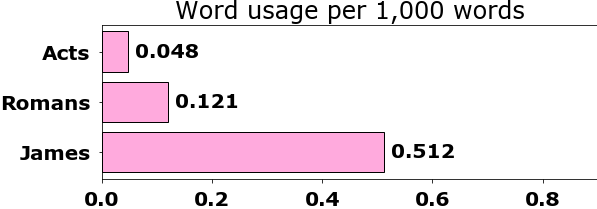 Word usage per chapter