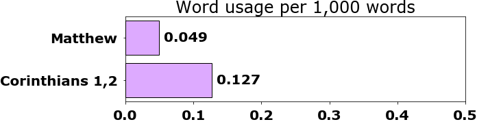 Word usage per chapter