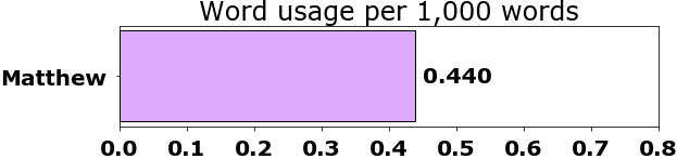 Word usage per chapter