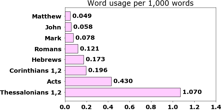 Word usage per chapter