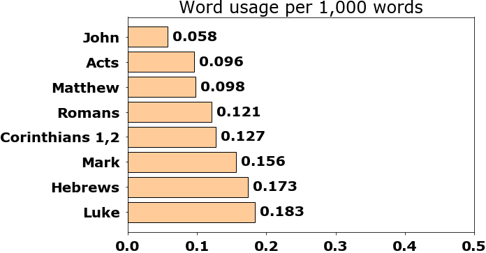 Word usage per chapter