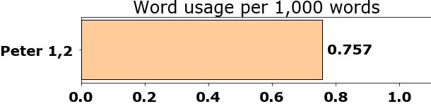 Word usage per chapter