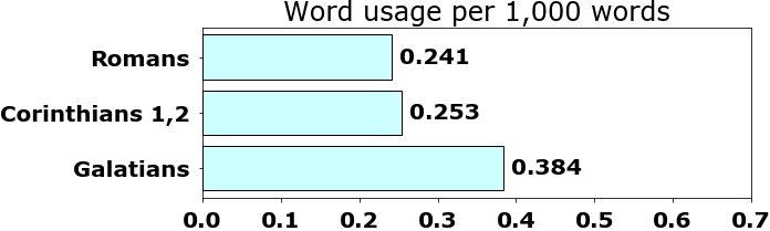 Word usage per chapter