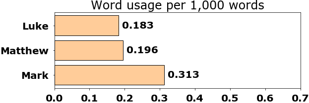 Word usage per chapter