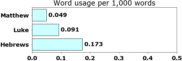 Word usage per chapter