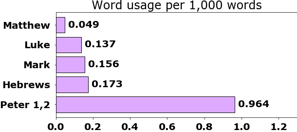 Word usage per chapter