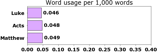 Word usage per chapter