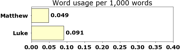 Word usage per chapter