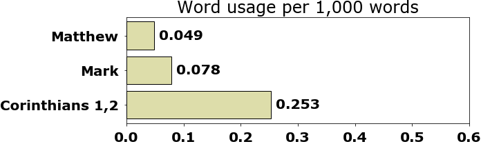 Word usage per chapter