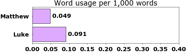 Word usage per chapter