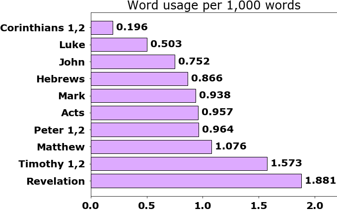 Word usage per chapter