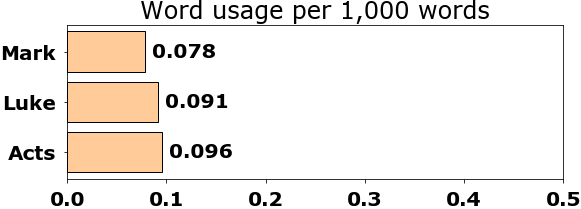 Word usage per chapter