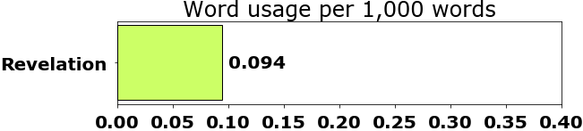 Word usage per chapter