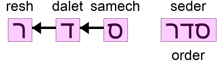 סדר - order
