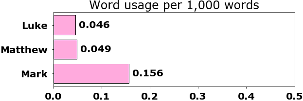 Word usage per chapter